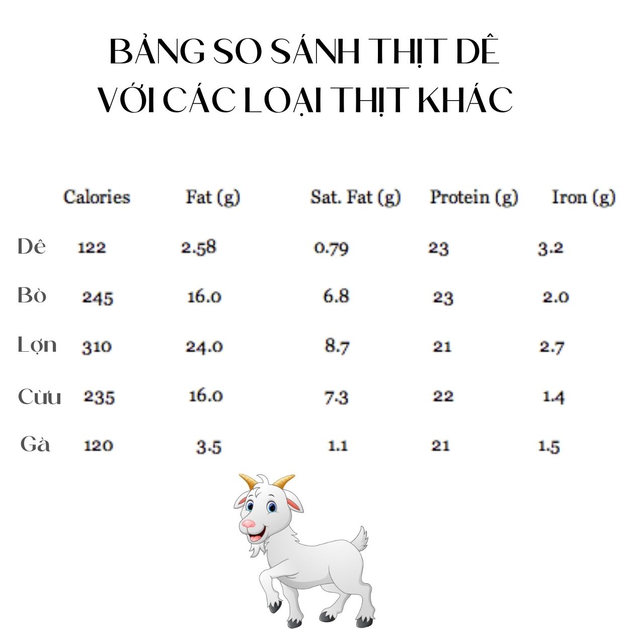 Bảng so sánh Thịt dê  với các loại thịt khác
